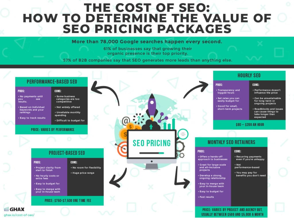 The Cost of SEO: How to Determine the Value of SEO Pricing Packages 1