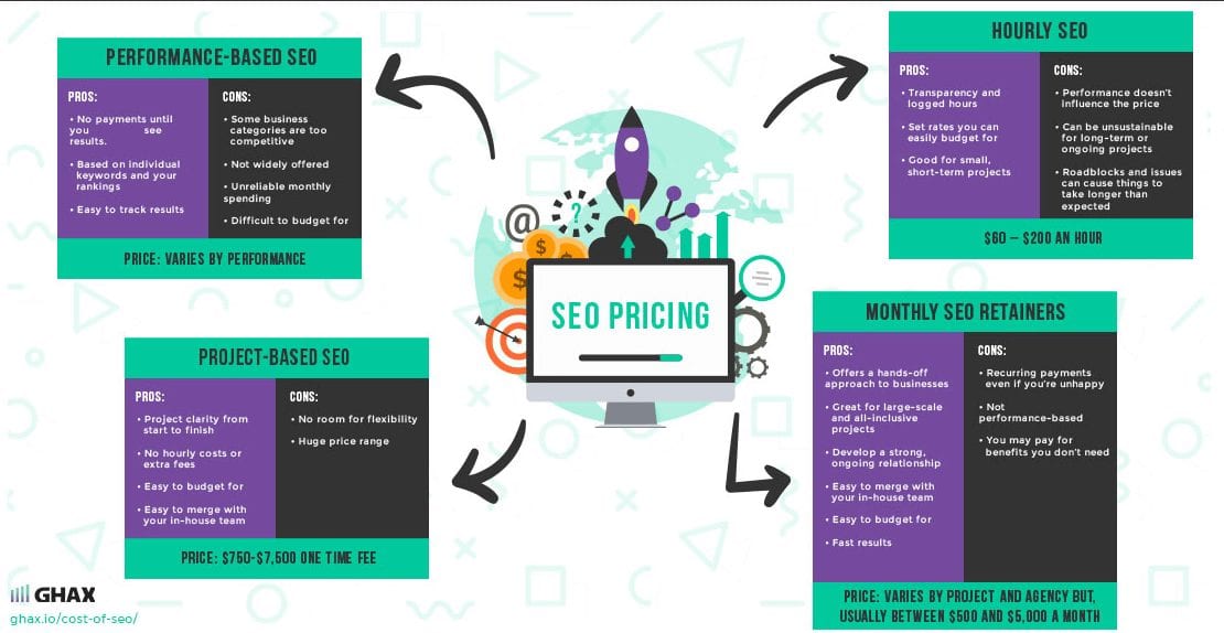 cost of seo pricing packages